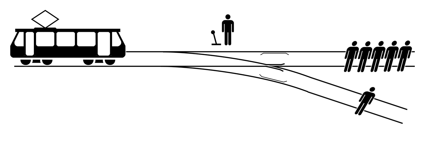 Figure 1: The classical trolley problem: the actor can pull the lever to save five people on the upper track from the out-of-control tram, condemning the person on the lower track to die.  Image CC BY-SA 4.0 McGeddon @ Wikipedia